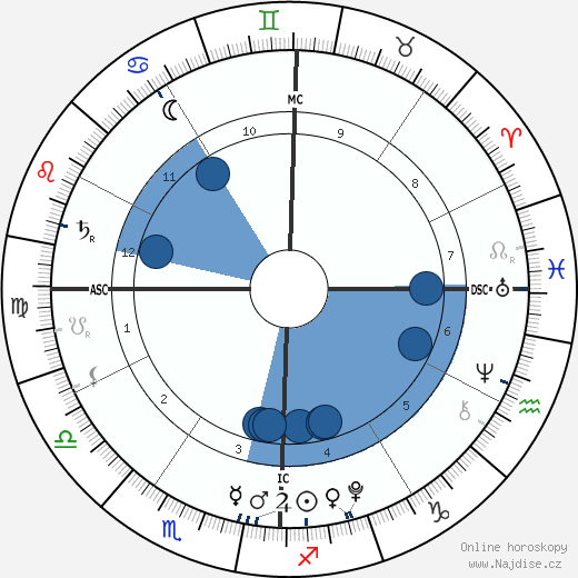 William Dylan O'Hurley wikipedie, horoscope, astrology, instagram