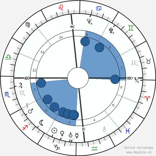 William E. Haast wikipedie, horoscope, astrology, instagram