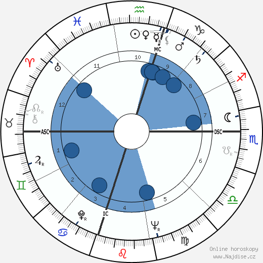 William E. Pogue wikipedie, horoscope, astrology, instagram