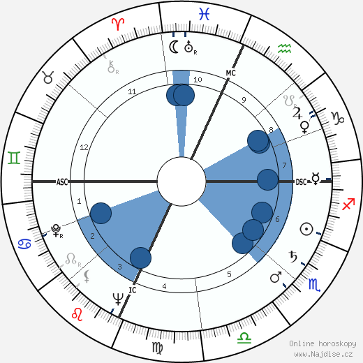 William F. Buckley Jr. wikipedie, horoscope, astrology, instagram