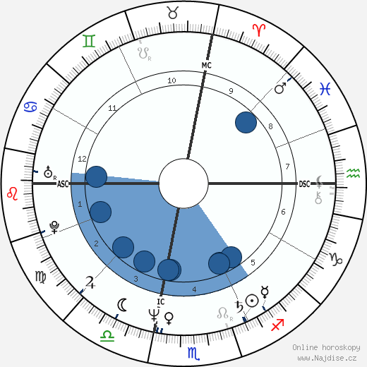 William Fichtner wikipedie, horoscope, astrology, instagram