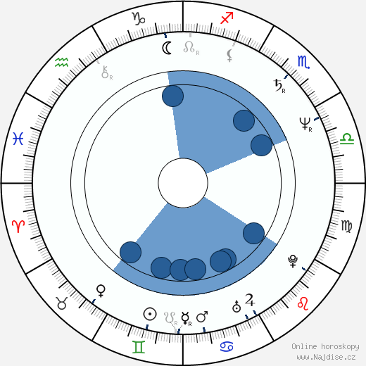 William Forsythe wikipedie, horoscope, astrology, instagram