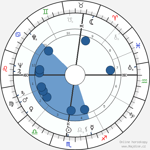 William Garfield Dauben wikipedie, horoscope, astrology, instagram