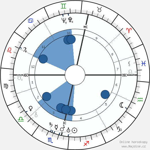 William Gerhardie wikipedie, horoscope, astrology, instagram