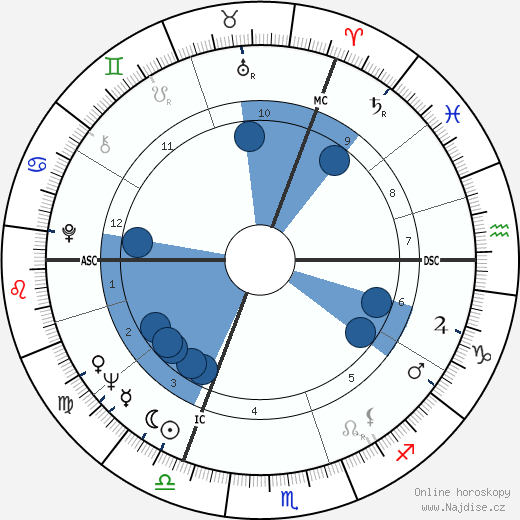 William Goodman wikipedie, horoscope, astrology, instagram