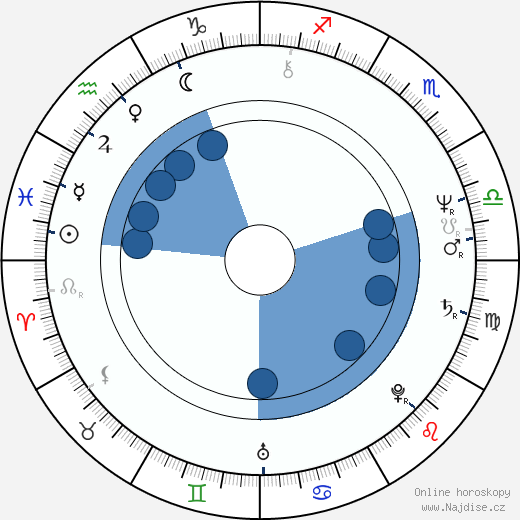 William H. Macy wikipedie, horoscope, astrology, instagram