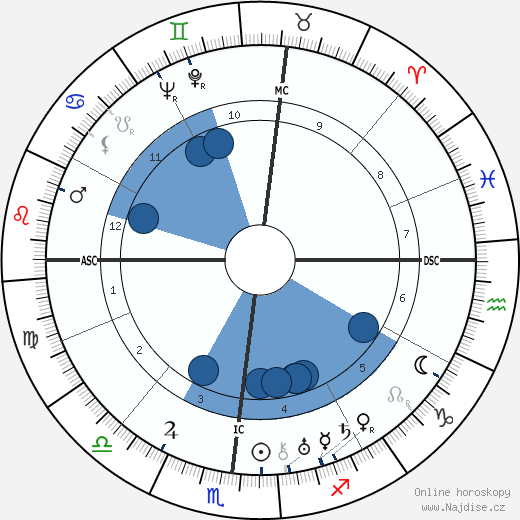 William H. Sheldon wikipedie, horoscope, astrology, instagram