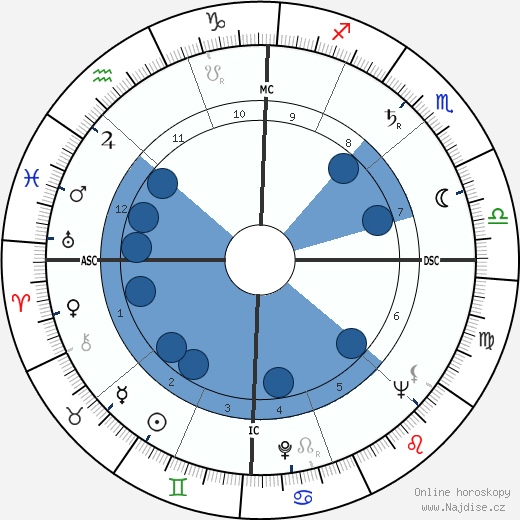 William Haddon wikipedie, horoscope, astrology, instagram