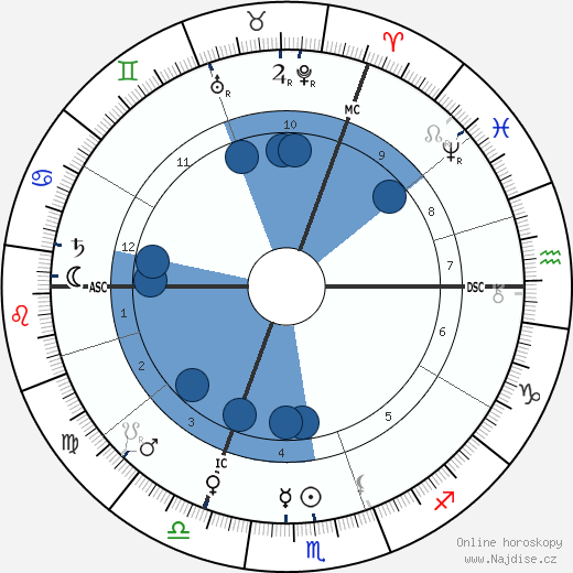 William Hale-White wikipedie, horoscope, astrology, instagram