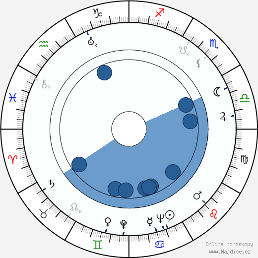 William Hanna wikipedie, horoscope, astrology, instagram