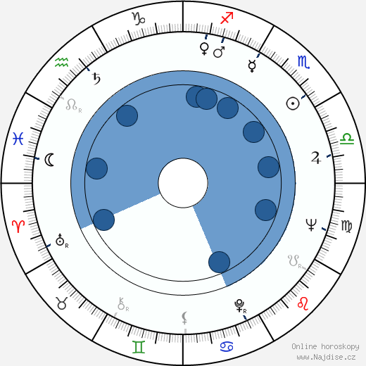 William Harrison wikipedie, horoscope, astrology, instagram