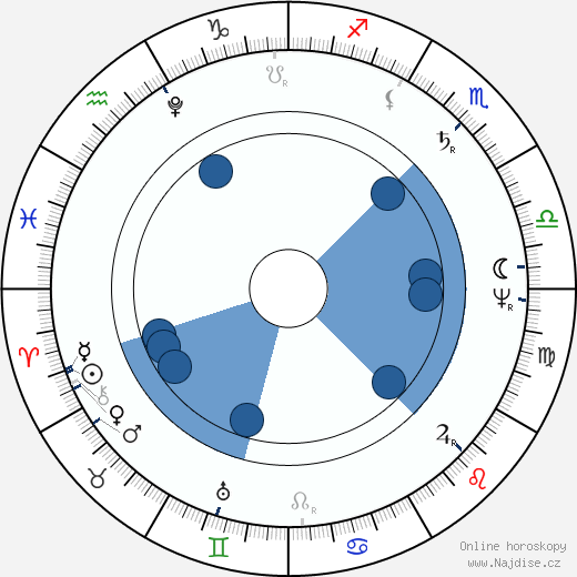 William Hazlitt wikipedie, horoscope, astrology, instagram