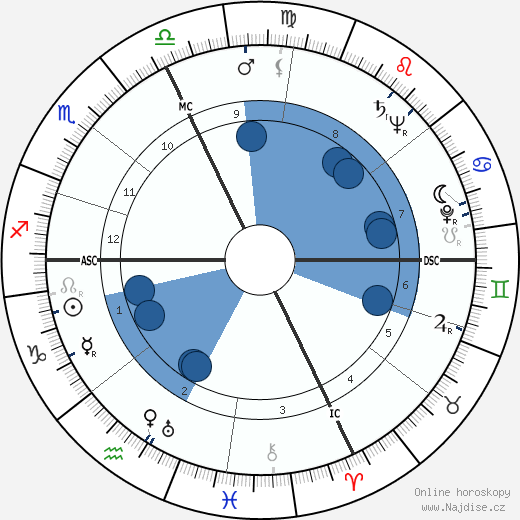 William Henry Blakefield wikipedie, horoscope, astrology, instagram