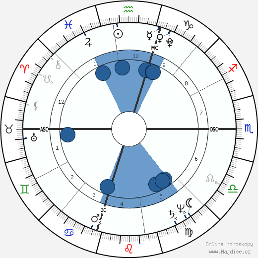 William Henry Harrison wikipedie, horoscope, astrology, instagram