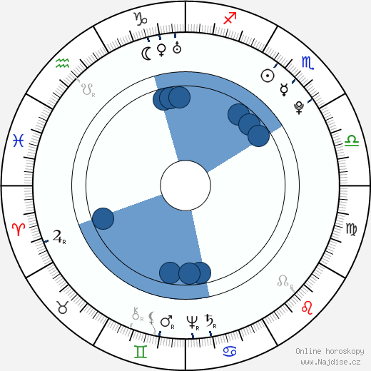 William Herschel wikipedie, horoscope, astrology, instagram