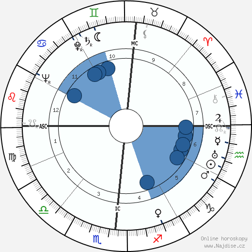 William Hopper wikipedie, horoscope, astrology, instagram