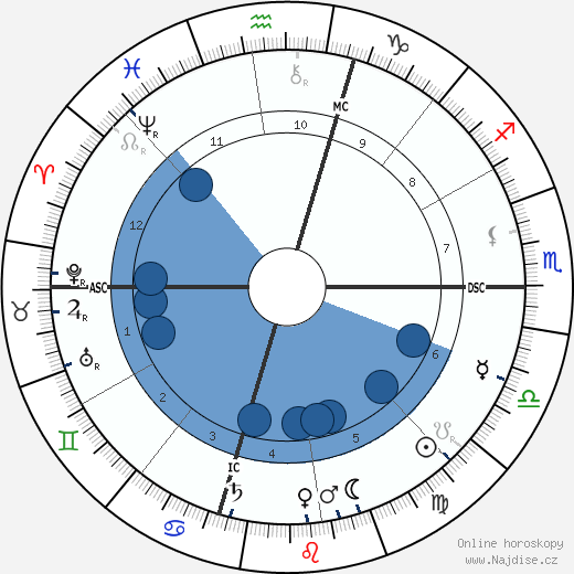 William Howard Taft wikipedie, horoscope, astrology, instagram