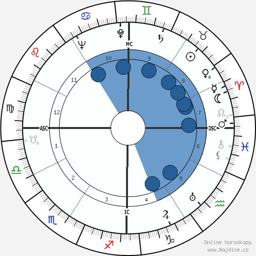 William Inge wikipedie, horoscope, astrology, instagram