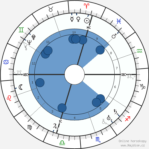 William James Sidis wikipedie, horoscope, astrology, instagram