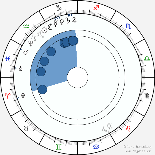 William James wikipedie, horoscope, astrology, instagram