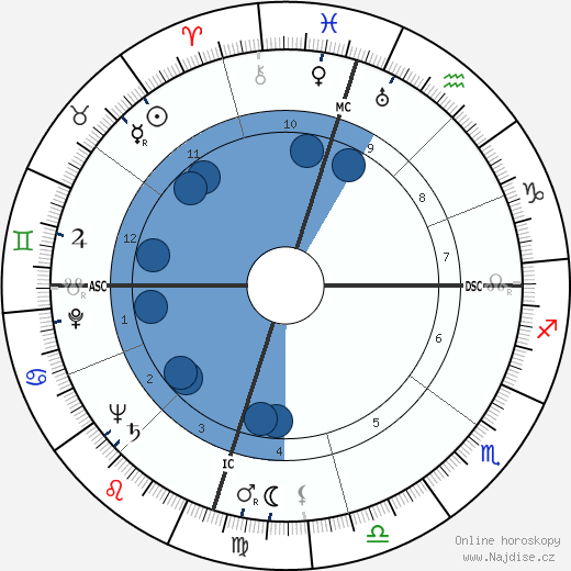 William Jay Smith wikipedie, horoscope, astrology, instagram