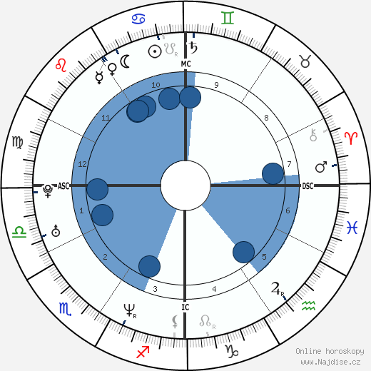 William Jewett Jr. wikipedie, horoscope, astrology, instagram