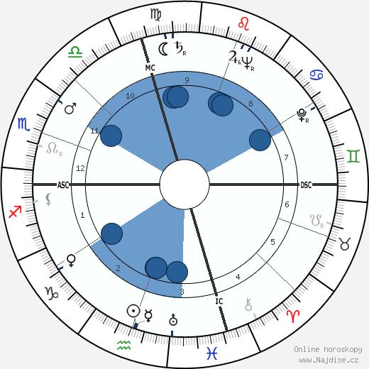 William Jovanovich wikipedie, horoscope, astrology, instagram