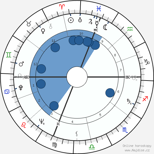 William Keating wikipedie, horoscope, astrology, instagram
