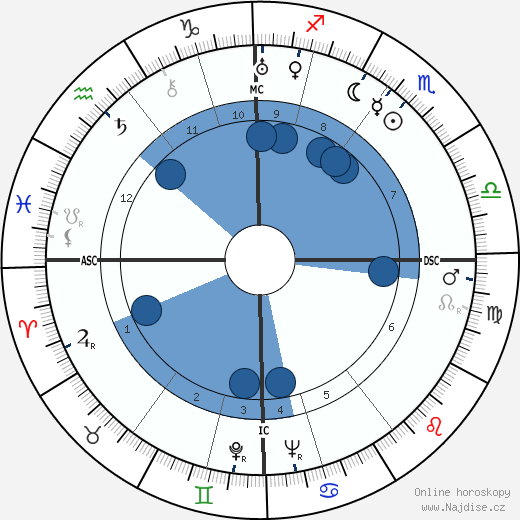 William Kininmonth wikipedie, horoscope, astrology, instagram