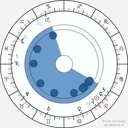 William K. L. Dickson wikipedie, horoscope, astrology, instagram