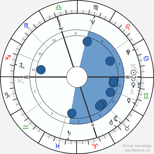 William Levada wikipedie, horoscope, astrology, instagram
