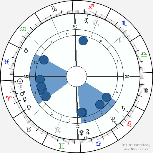 William Love Starnes wikipedie, horoscope, astrology, instagram