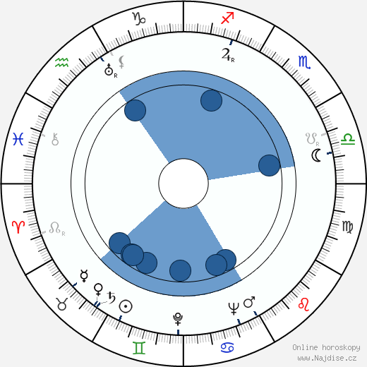 William Ludwig wikipedie, horoscope, astrology, instagram