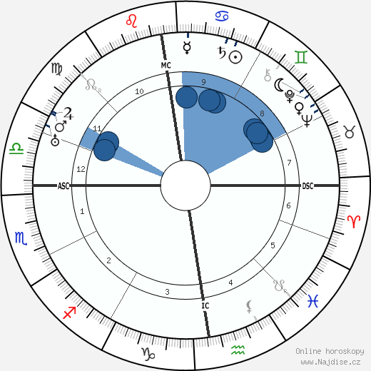 William M. Davidson wikipedie, horoscope, astrology, instagram