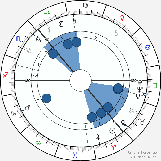 William MacInnes wikipedie, horoscope, astrology, instagram