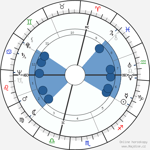 William Masters wikipedie, horoscope, astrology, instagram