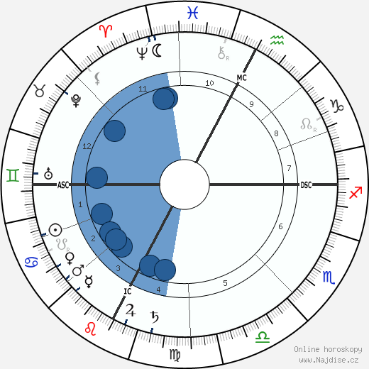 William Mayo wikipedie, horoscope, astrology, instagram