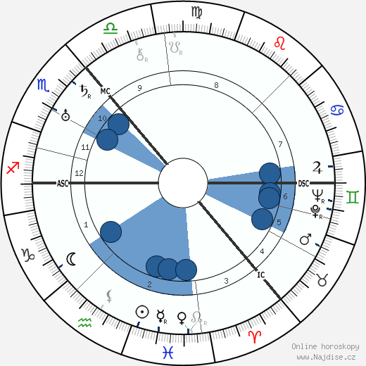 William Monro Andrew wikipedie, horoscope, astrology, instagram