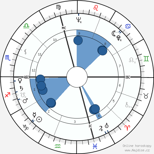 William Peter Blatty wikipedie, horoscope, astrology, instagram