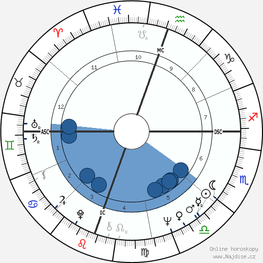 William Pettet wikipedie, horoscope, astrology, instagram