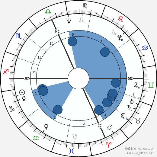 William Pitt Root wikipedie, horoscope, astrology, instagram