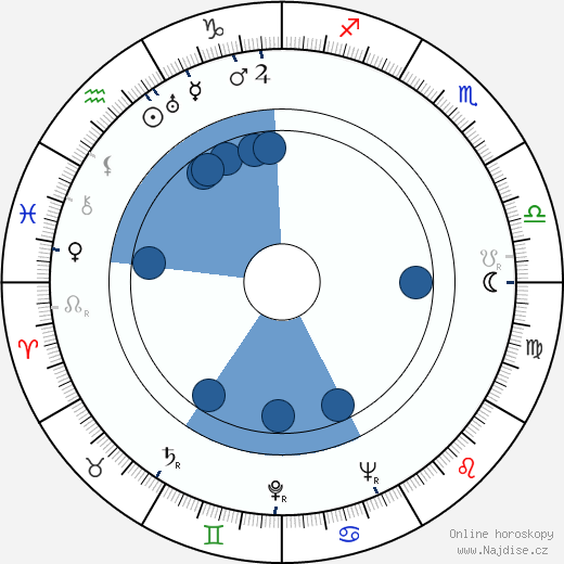 William Prince wikipedie, horoscope, astrology, instagram