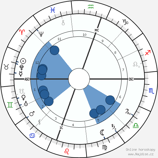William Randolph Hearst wikipedie, horoscope, astrology, instagram
