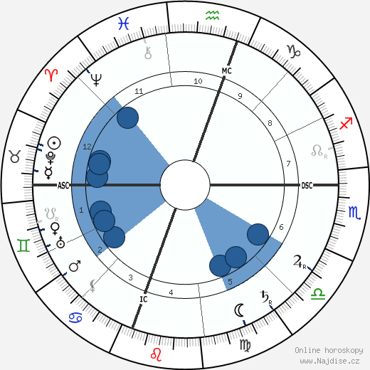 William Randolph Hearst wikipedie, životopis, instagram William Randolph Hearst wikipedie, horoscope, astrology, instagram