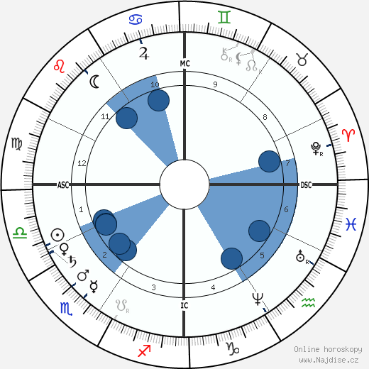 William Rufus Shaftner wikipedie, horoscope, astrology, instagram
