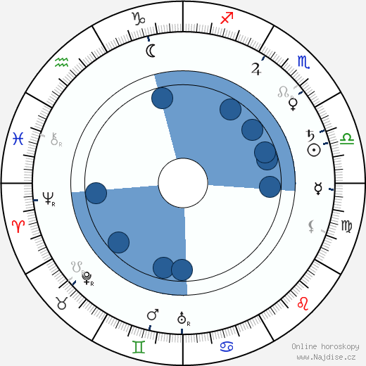 William Ryno wikipedie, horoscope, astrology, instagram