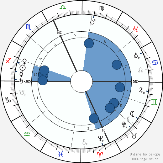 William S. Hart wikipedie, horoscope, astrology, instagram
