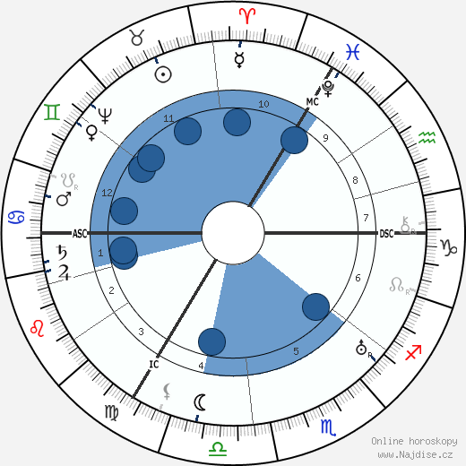 William Shakespeare wikipedie, horoscope, astrology, instagram