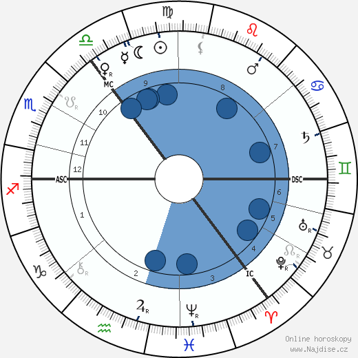 William Sharp wikipedie, horoscope, astrology, instagram