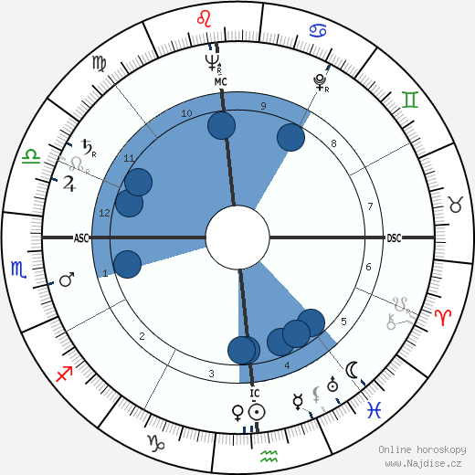 William Sylvester wikipedie, horoscope, astrology, instagram